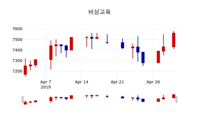 ▲지난 30영업일 동안 비상교육 주가변동정보