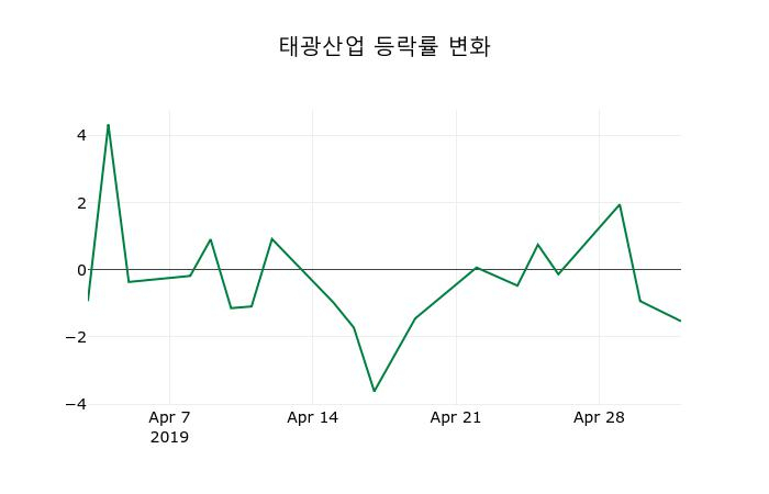 ▲지난 2주간의 등락률 변동정보