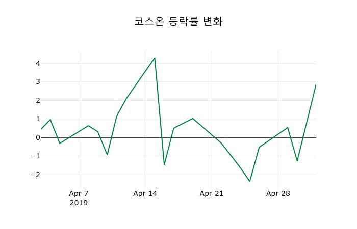 ▲지난 2주간의 등락률 변동정보