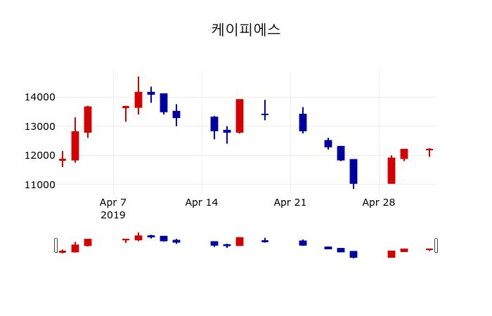 ▲지난 30영업일 동안 케이피에스 주가변동정보