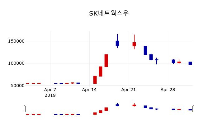 ▲지난 30영업일 동안 SK네트웍스우 주가변동정보