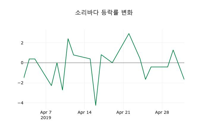 ▲지난 2주간의 등락률 변동정보