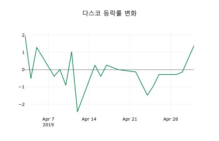 ▲지난 2주간의 등락률 변동정보