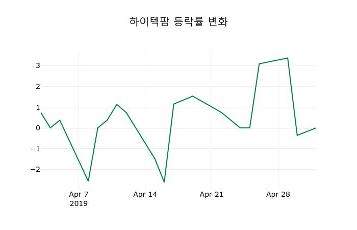 ▲지난 2주간의 등락률 변동정보