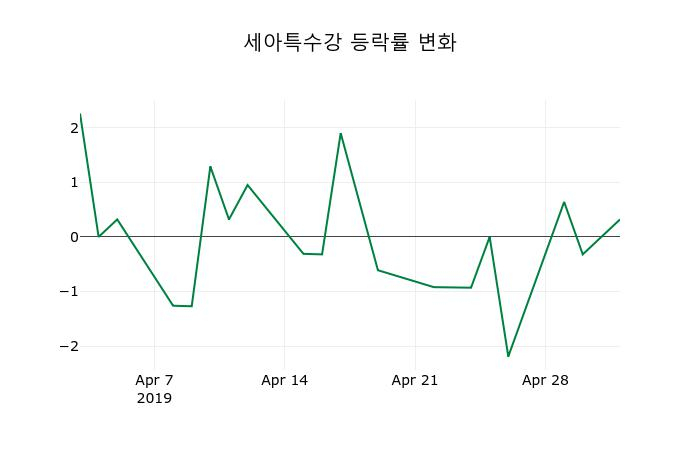 ▲지난 2주간의 등락률 변동정보