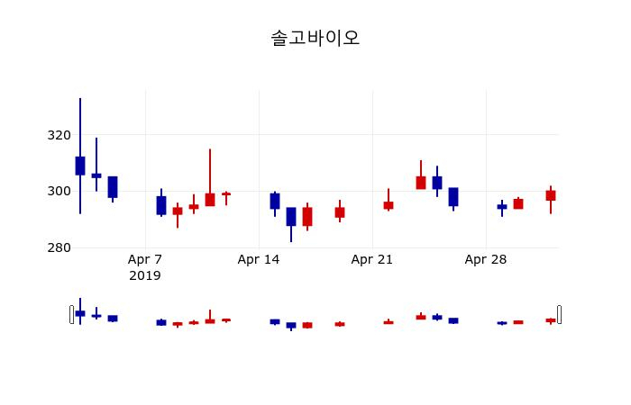 ▲지난 30영업일 동안 솔고바이오 주가변동정보