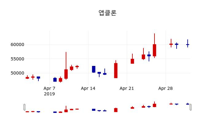 ▲지난 30영업일 동안 앱클론 주가변동정보
