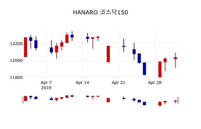 ▲지난 30영업일 동안 HANARO 코스닥150 주가변동정보
