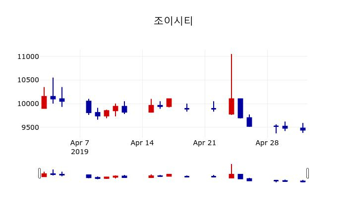 ▲지난 30영업일 동안 조이시티 주가변동정보