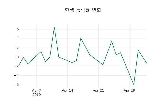 ▲지난 2주간의 등락률 변동정보