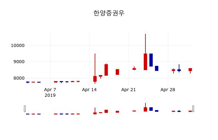 ▲지난 30영업일 동안 한양증권우 주가변동정보