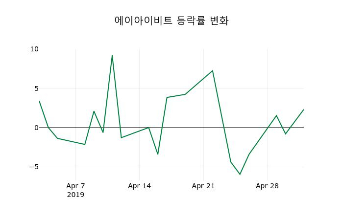 ▲지난 2주간의 등락률 변동정보