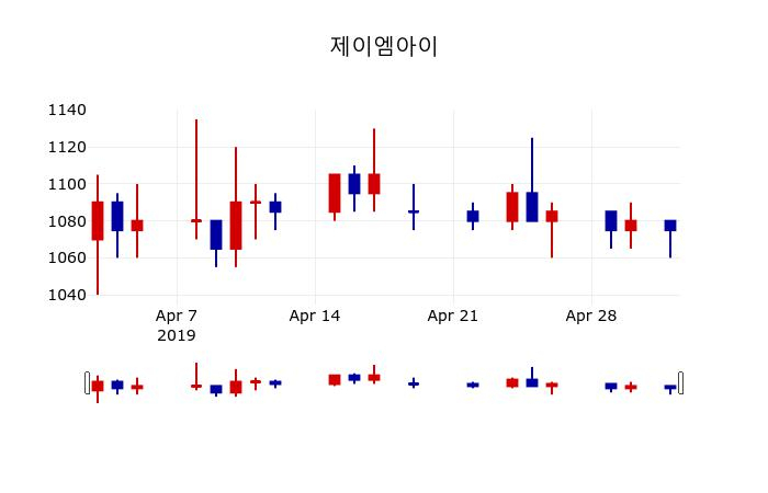 ▲지난 30영업일 동안 제이엠아이 주가변동정보