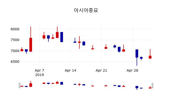 ▲지난 30영업일 동안 아시아종묘 주가변동정보
