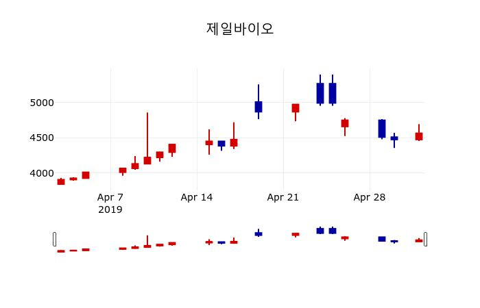 ▲지난 30영업일 동안 제일바이오 주가변동정보