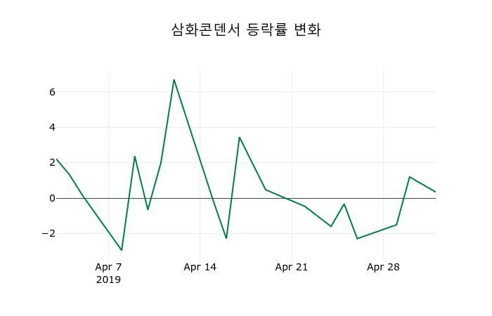 ▲지난 2주간의 등락률 변동정보