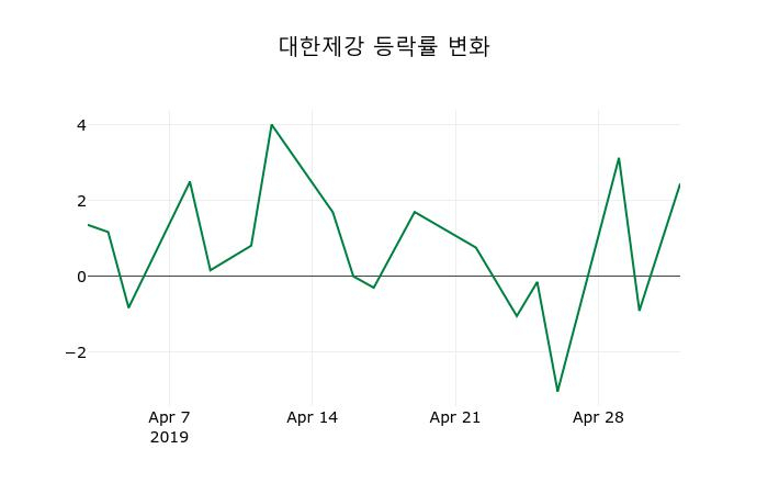 ▲지난 2주간의 등락률 변동정보