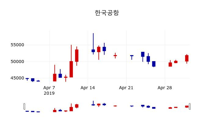 ▲지난 30영업일 동안 한국공항 주가변동정보