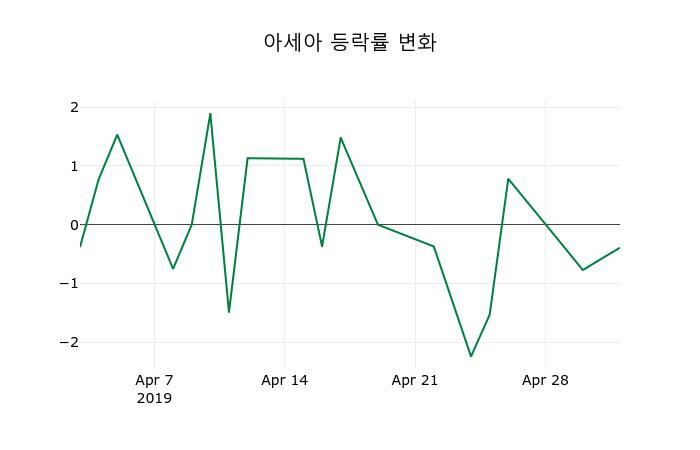 ▲지난 2주간의 등락률 변동정보