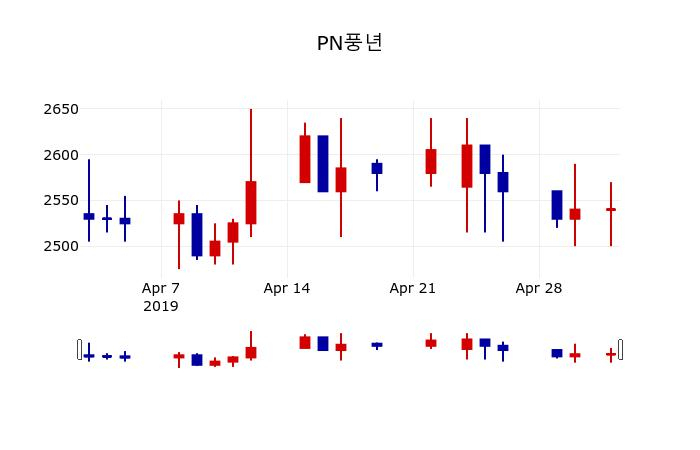 ▲지난 30영업일 동안 PN풍년 주가변동정보