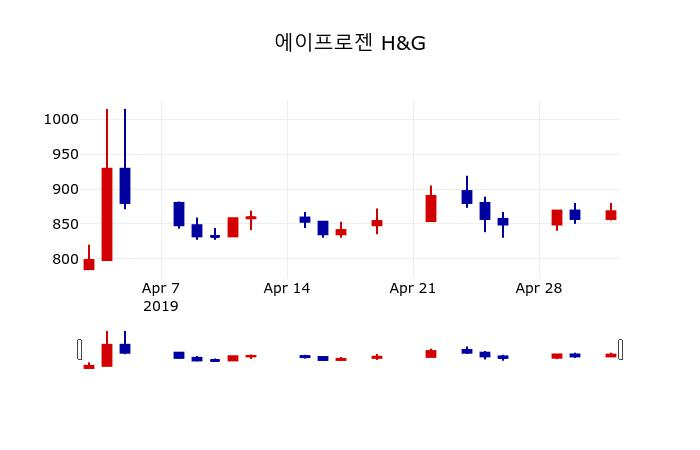 ▲지난 30영업일 동안 에이프로젠 H&G 주가변동정보