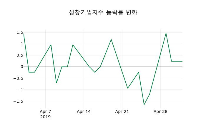 ▲지난 2주간의 등락률 변동정보