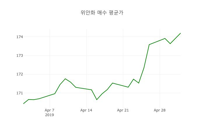 환율 2일 중국 위안화 환율 살때 174.21원, 팔때 170.76원 ▲0.33%상승