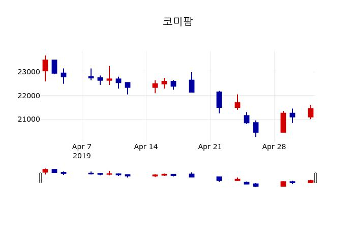 ▲지난 30영업일 동안 코미팜 주가변동정보