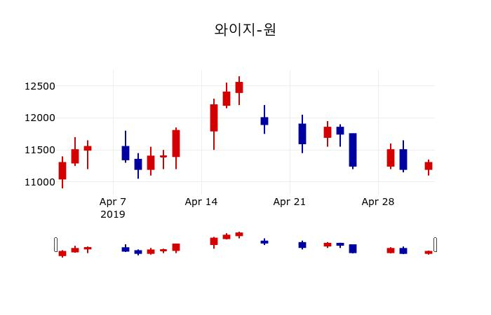 ▲지난 30영업일 동안 와이지-원 주가변동정보