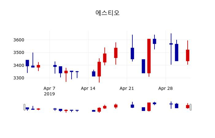 ▲지난 30영업일 동안 에스티오 주가변동정보