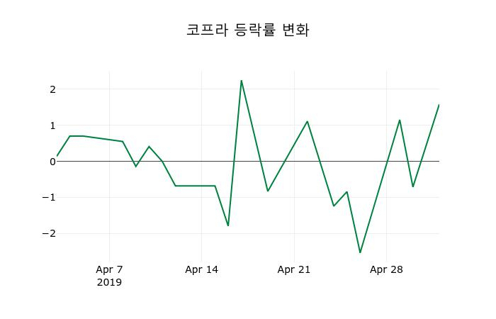 ▲지난 2주간의 등락률 변동정보