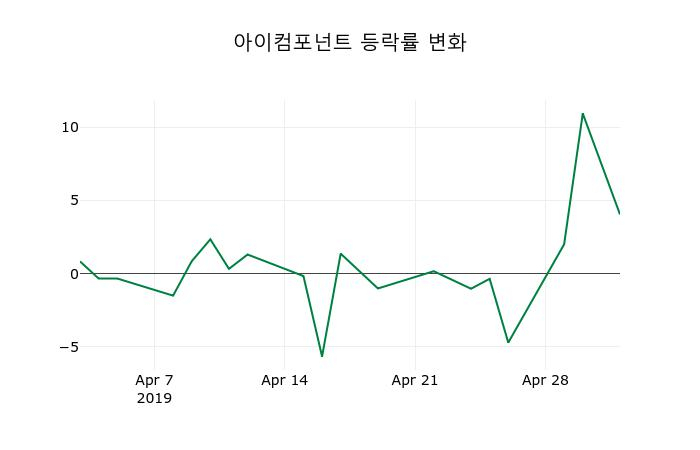 ▲지난 2주간의 등락률 변동정보