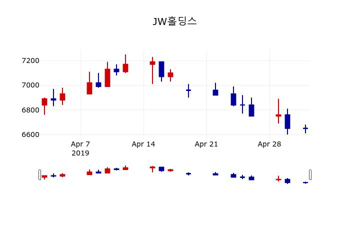 ▲지난 30영업일 동안 JW홀딩스 주가변동정보