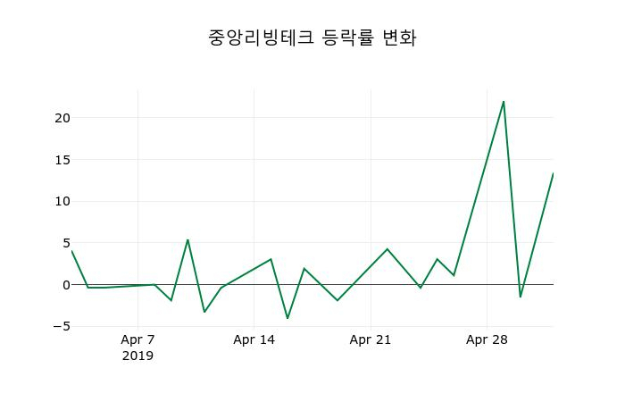 ▲지난 2주간의 등락률 변동정보