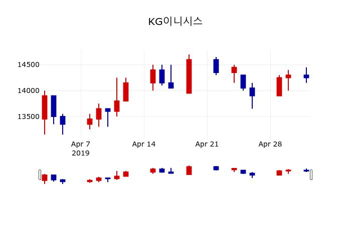 ▲지난 30영업일 동안 KG이니시스 주가변동정보