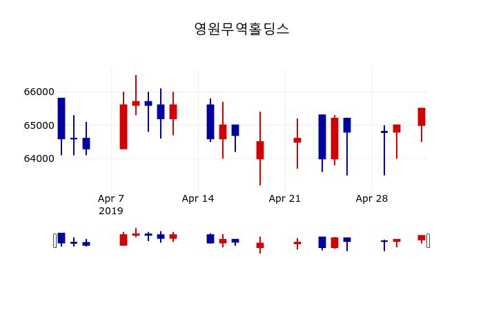 ▲지난 30영업일 동안 영원무역홀딩스 주가변동정보