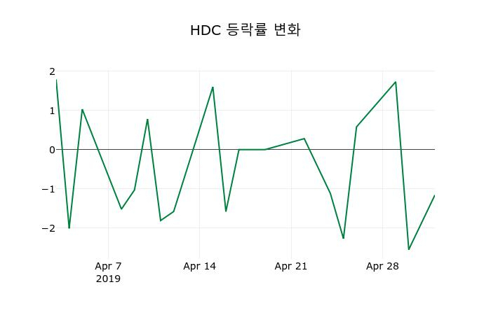 ▲지난 2주간의 등락률 변동정보