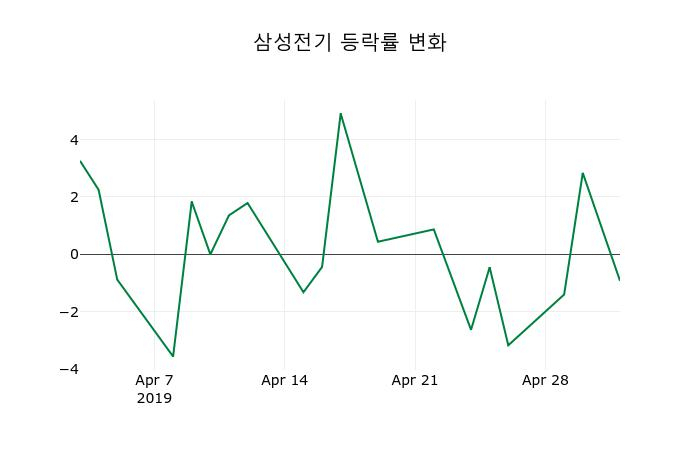 ▲지난 2주간의 등락률 변동정보