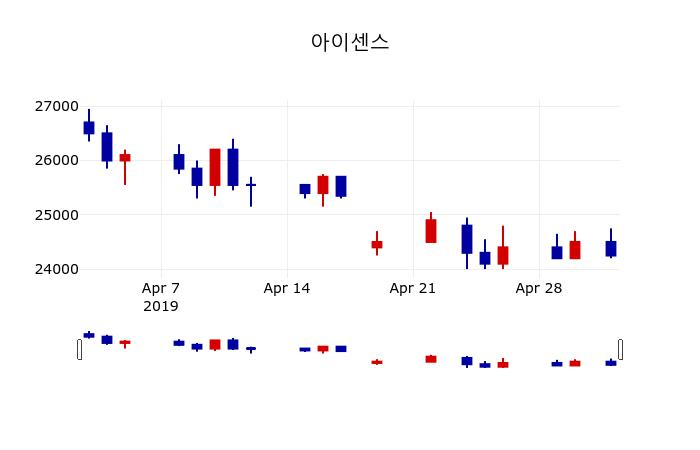 ▲지난 30영업일 동안 아이센스 주가변동정보