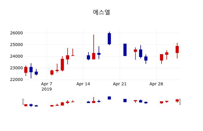 ▲지난 30영업일 동안 에스엘 주가변동정보
