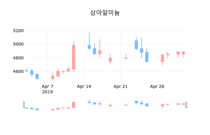 ▲지난 30영업일 동안 삼아알미늄 종목 종가정보