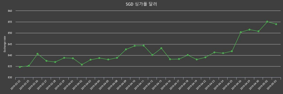 3일 싱가폴 달러화 환율 살때 862.52원, 팔때 845.45원 ▼-0.13%감소