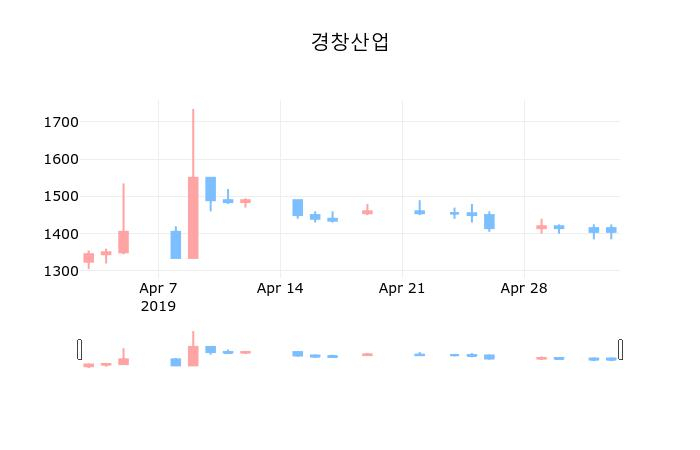 ▲지난 30영업일 동안 경창산업 종목 종가정보