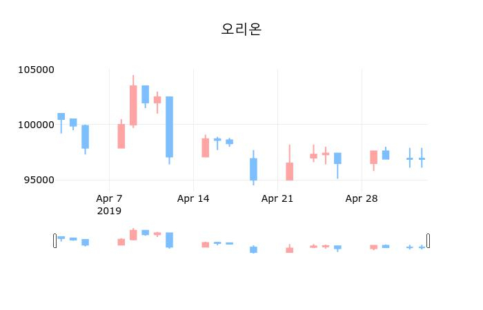 ▲지난 30영업일 동안 오리온 종목 종가정보
