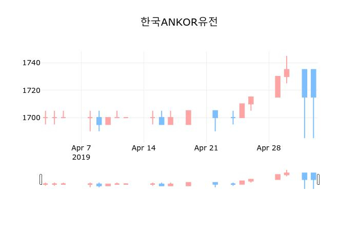 ▲지난 30영업일 동안 한국ANKOR유전 종목 종가정보