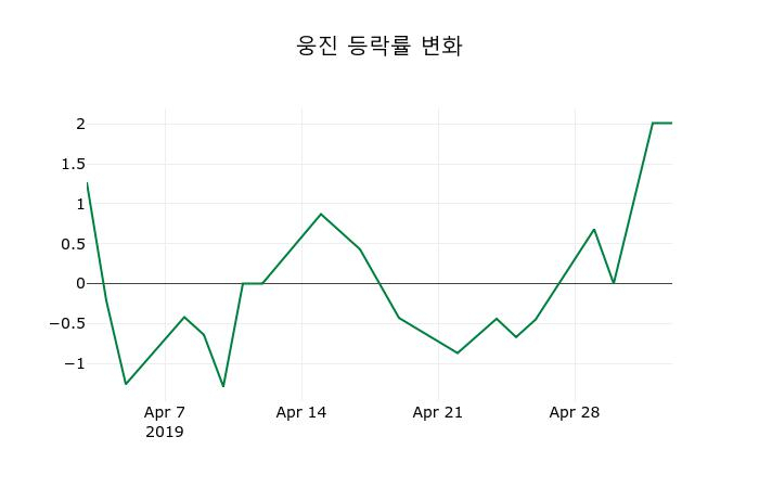 ▲지난 2주간의 등락률 변동정보