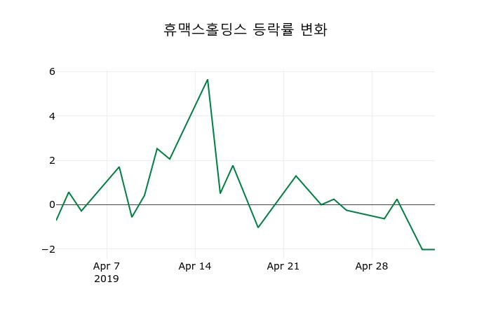 ▲지난 2주간의 등락률 변동정보