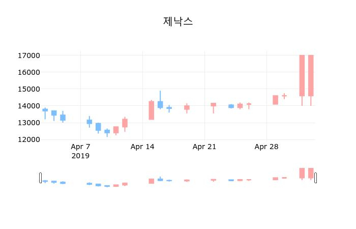 ▲지난 30영업일 동안 제낙스 종목 종가정보