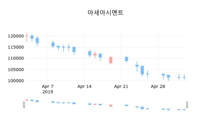 ▲지난 30영업일 동안 아세아시멘트 종목 종가정보