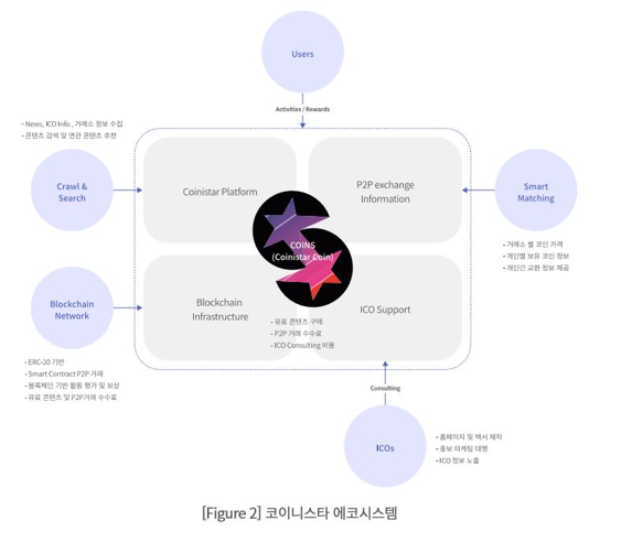 ㈜히즈윌컴즈, 올여름 블록체인 정보 포털 코이니스타 코인시장 출시